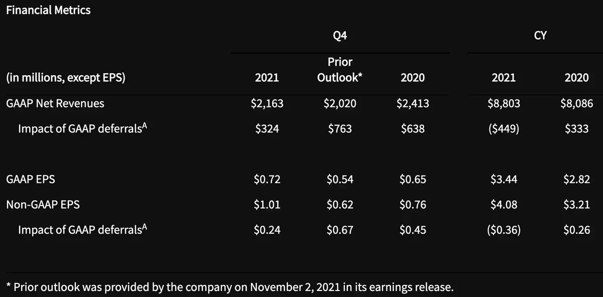 Activision Blizzard result report