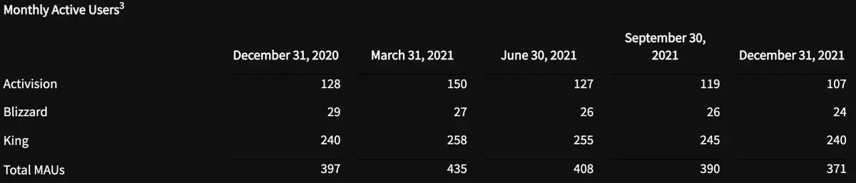 Monthly Active Users