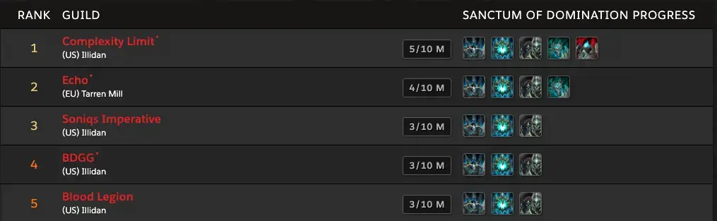 Raider.io Raid score